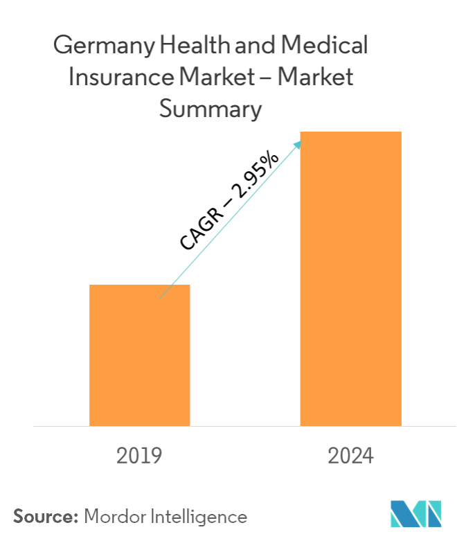 Germany Health and Medical Insurance Market Size